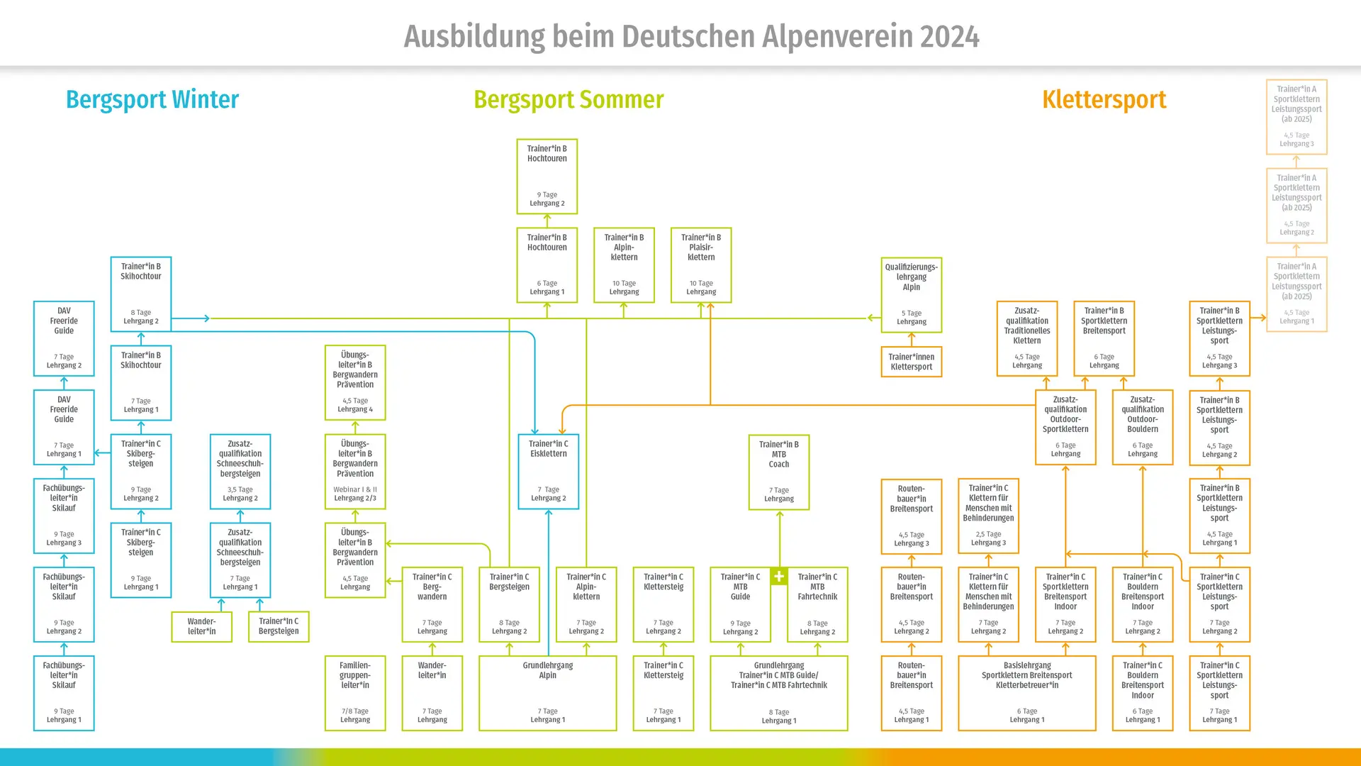 Flussdiagramm mit allen Ausbildungspfaden des DAV im Bereich Bergsport Sommer/Winter und Klettern. | © DAV