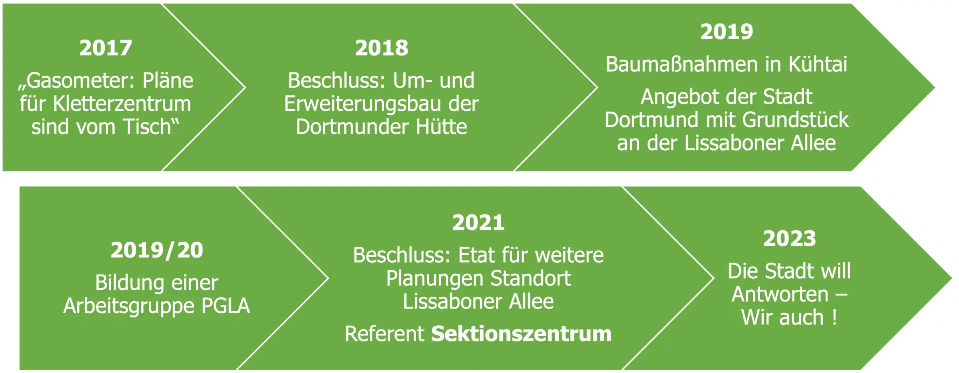 Grüner Zeitstrahl mit Meilensteinen zur Entwicklung des DAV-Zentrums von 2017 bis 2023. | © DAV Dortmund